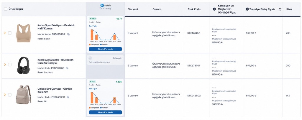 Bimetrik profitability cards in a Trendyol seller panel product list
